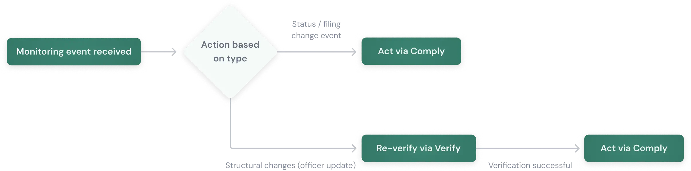 Representation of how monitoring cascades into actions across Palm.