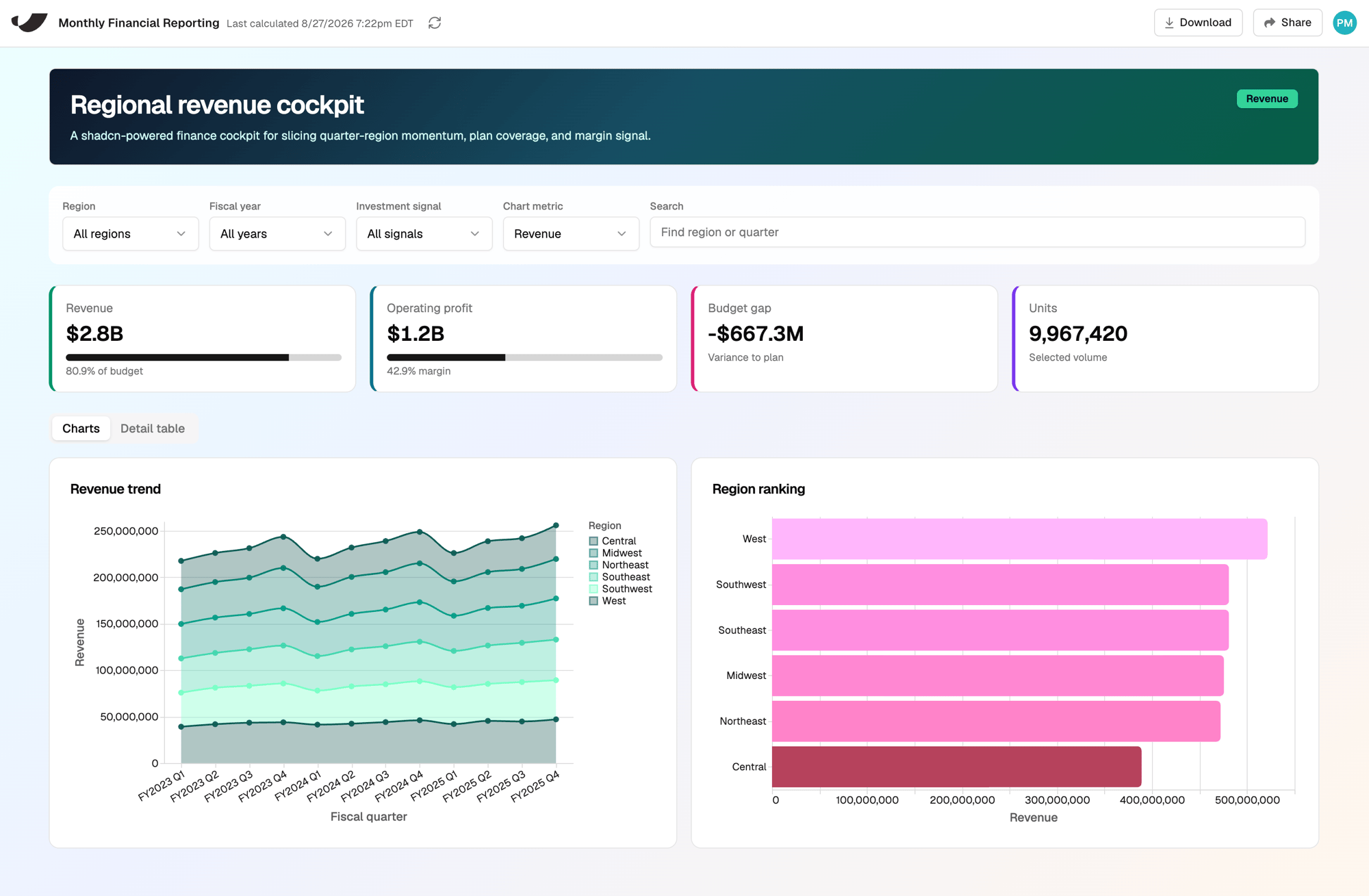 Example Prowork artifact: a regional revenue cockpit with KPIs, charts, and an interactive table