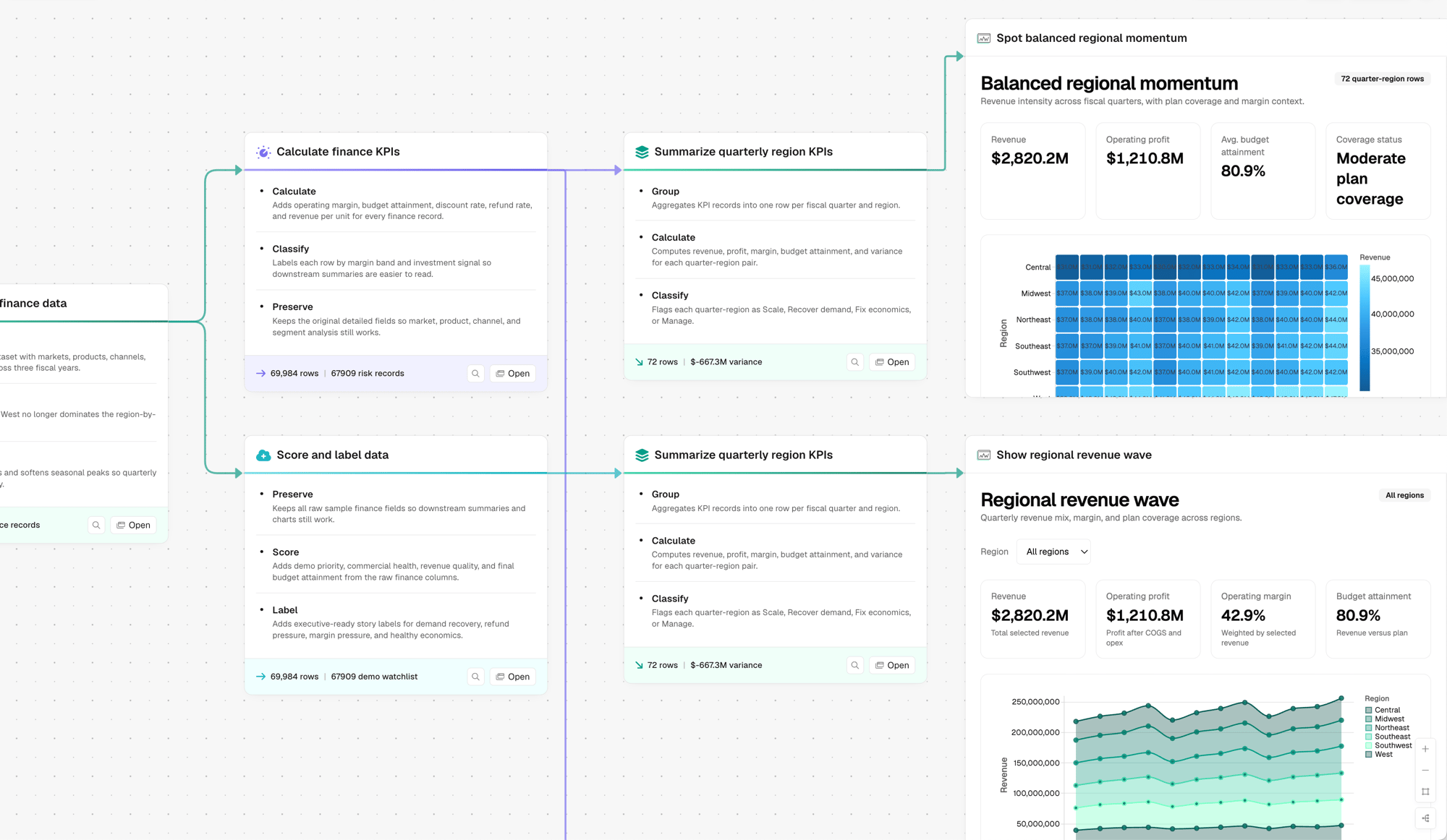 The Prowork canvas: steps and artifacts, visually connected