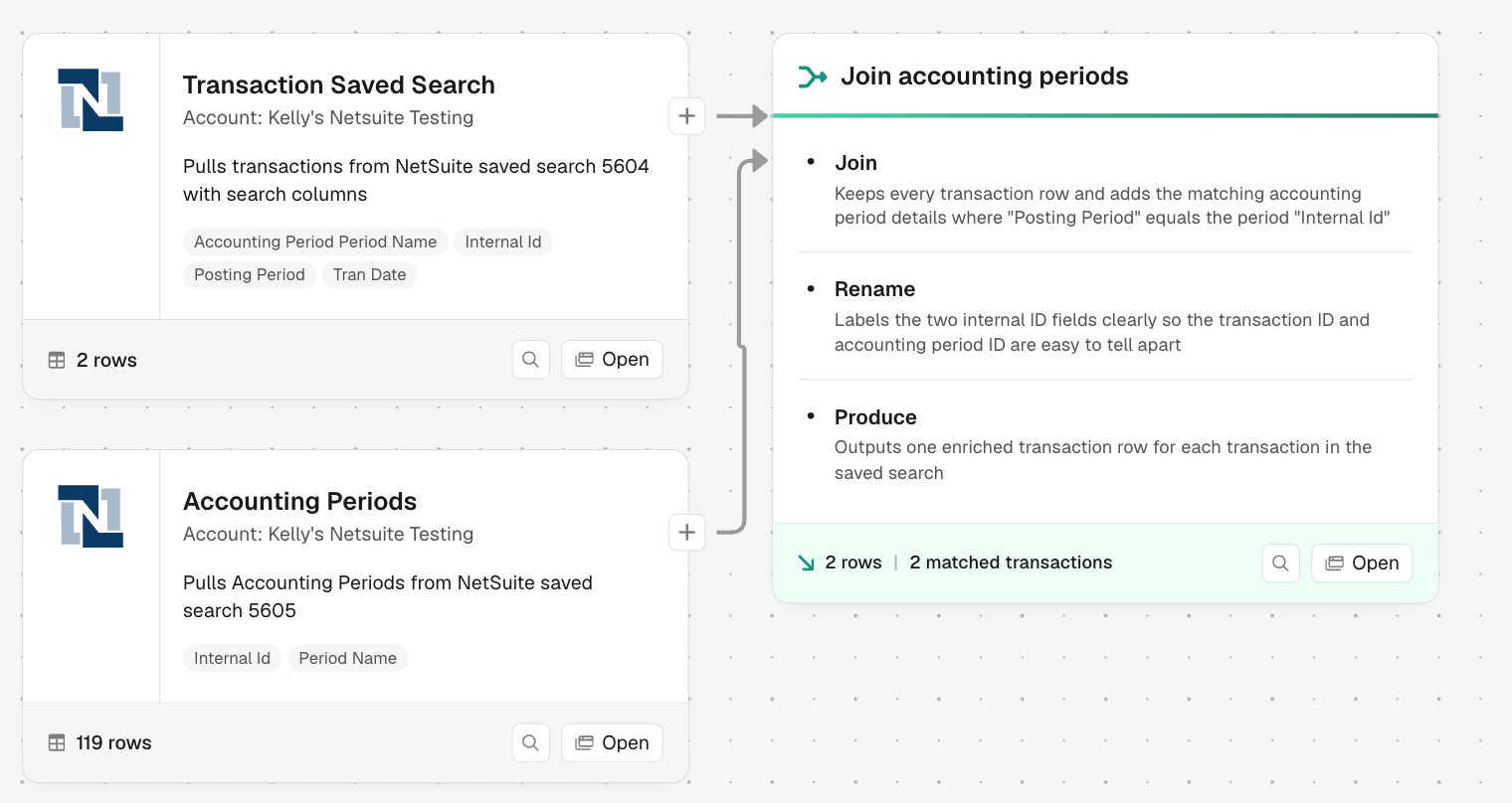 Prowork flow combining a Transaction Saved Search with an Accounting Periods search via a join step
