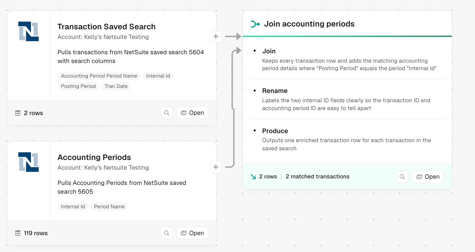 Prowork flow combining a Transaction Saved Search with an Accounting Periods search via a join step