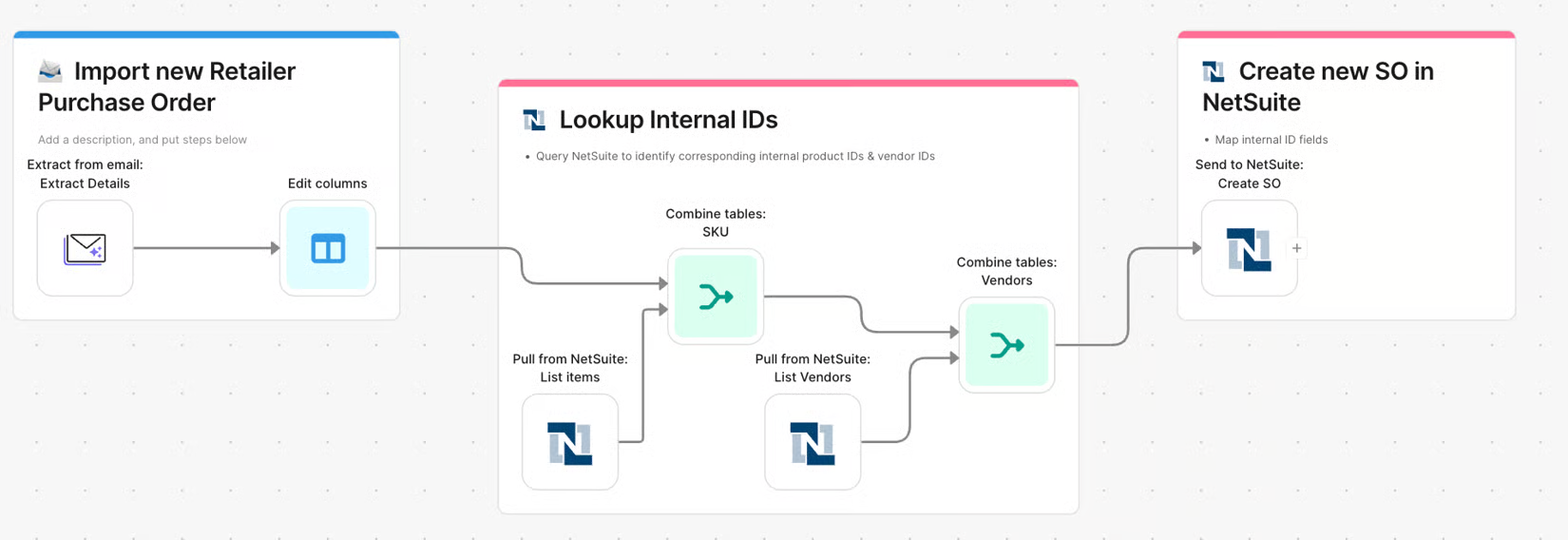Prowork flow that parses a retailer purchase order from email, looks up internal IDs in NetSuite, and creates a sales order via Send to NetSuite