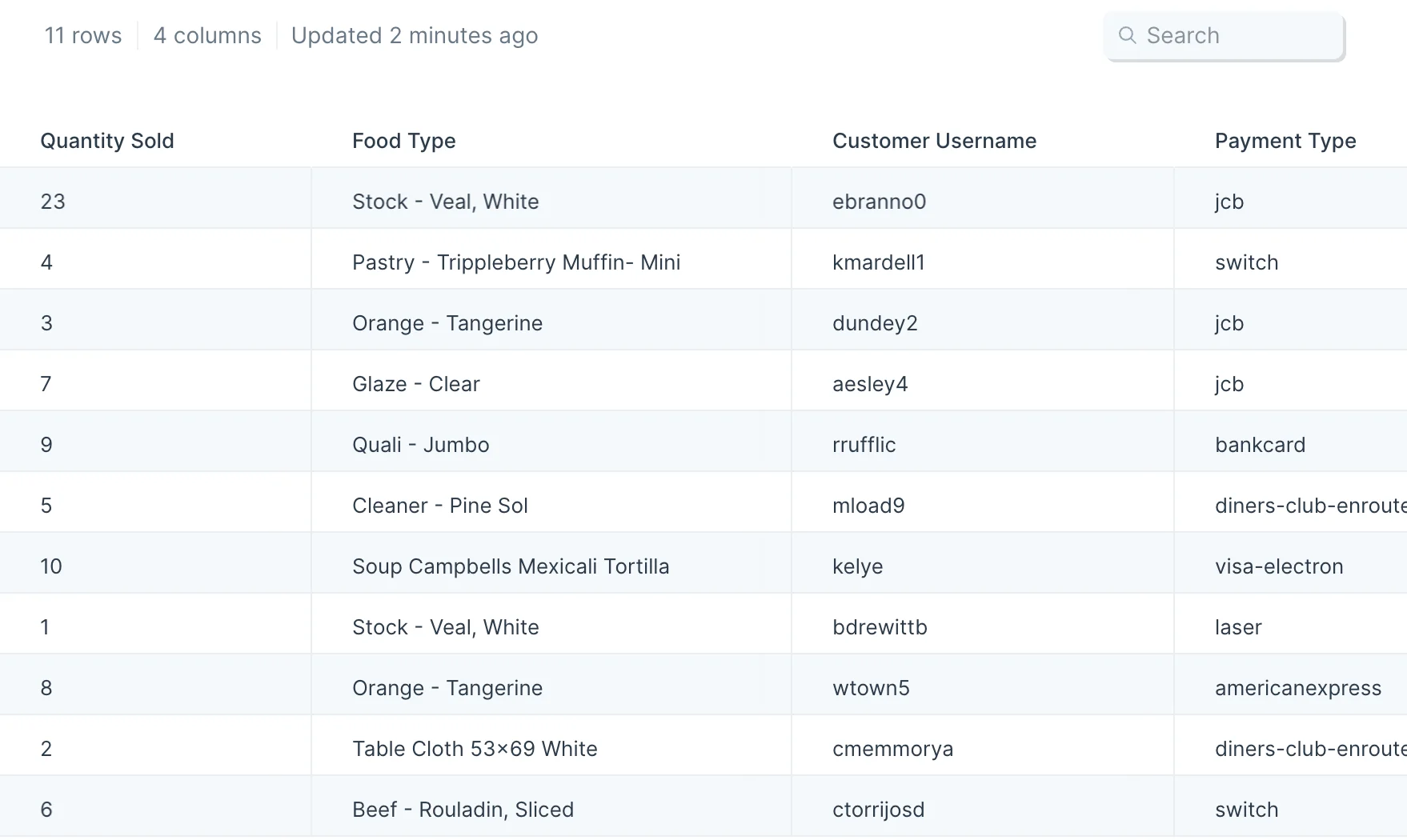 Input data with 11 rows of orders showing Quantity Sold, Food Type, Customer Name, and Payment Type