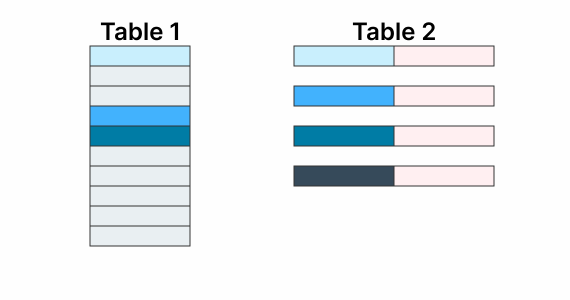 Animation showing two tables joining into one combined table using the Combine Tables step