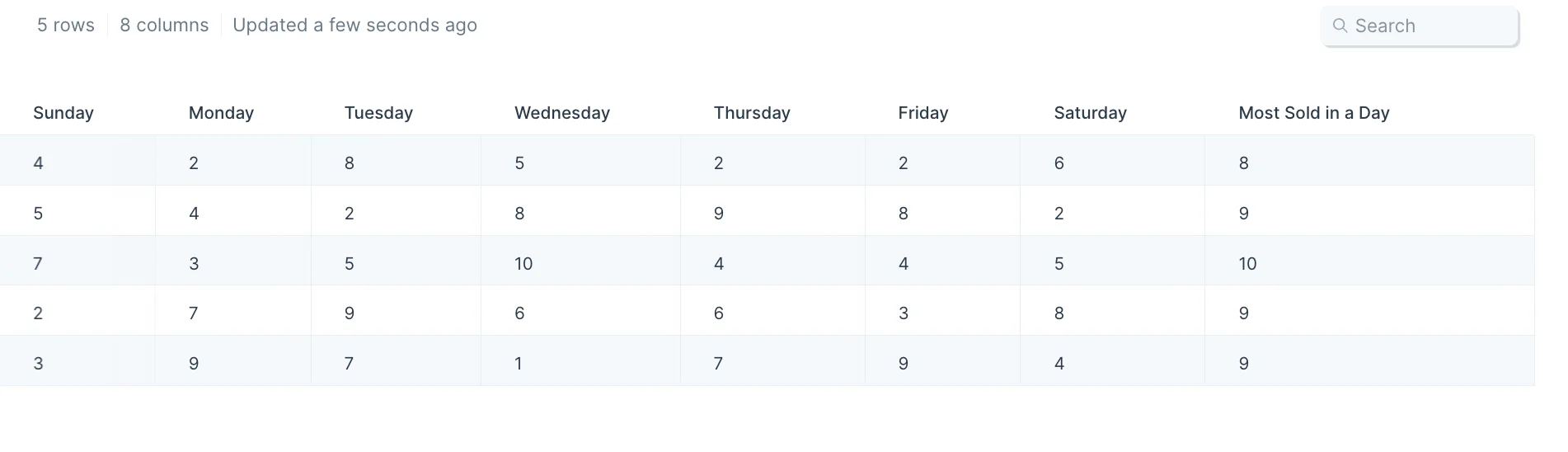 Output data with a new 'Most Sold in a Day' column appended showing the max value across each row