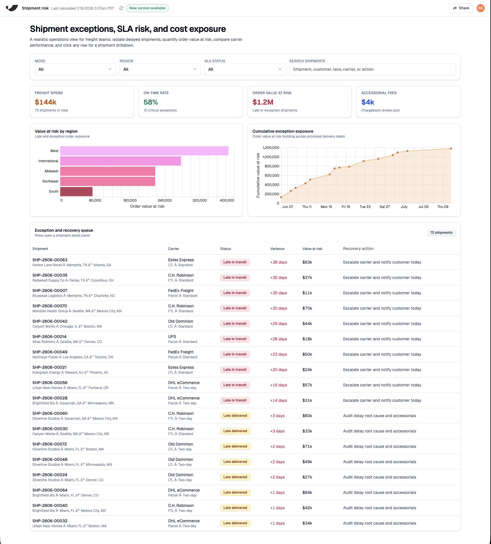A shipment risk Artifact: a filter bar across the top, four KPI tiles, two charts, and an exception queue table whose rows open a detail panel