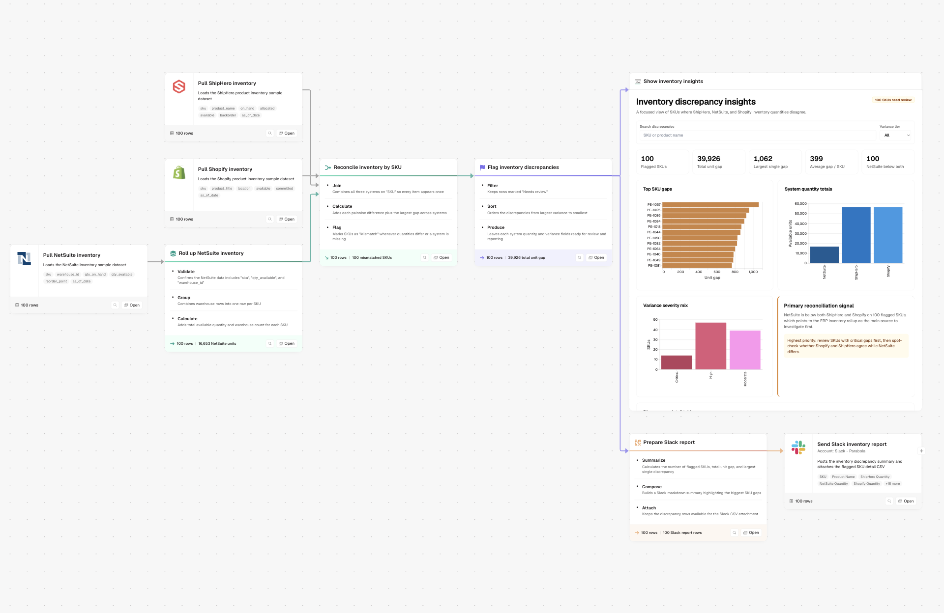 An inventory reconciliation flow: three pull steps feed a reconcile step, then a flag step, then an artifact and a Slack report