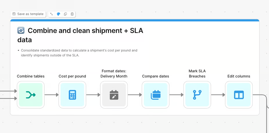 An expanded card titled "Combine and clean shipment + SLA data" showing six connected steps