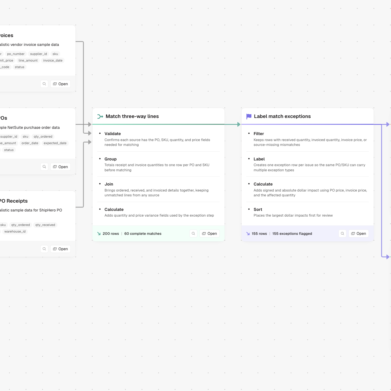A three-way match flow where each step lists its own logic in plain language: validate, group, join, calculate
