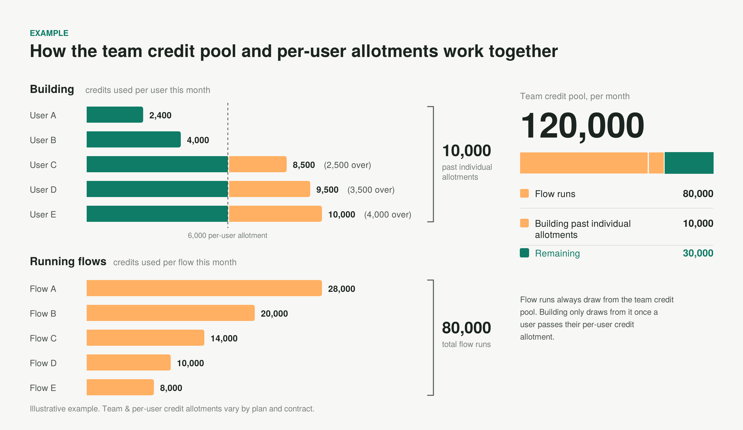 How the team credit pool and per-user allotments work together