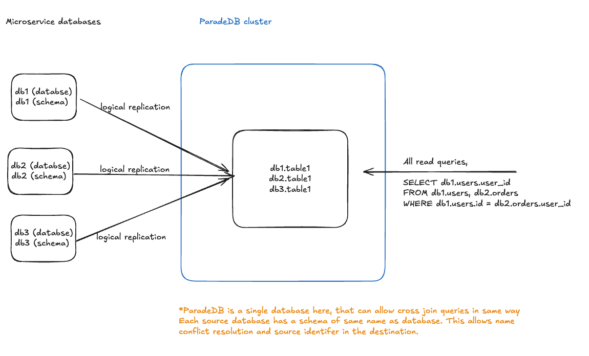 Multi-database replication architecture