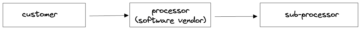 Relationship between data actors