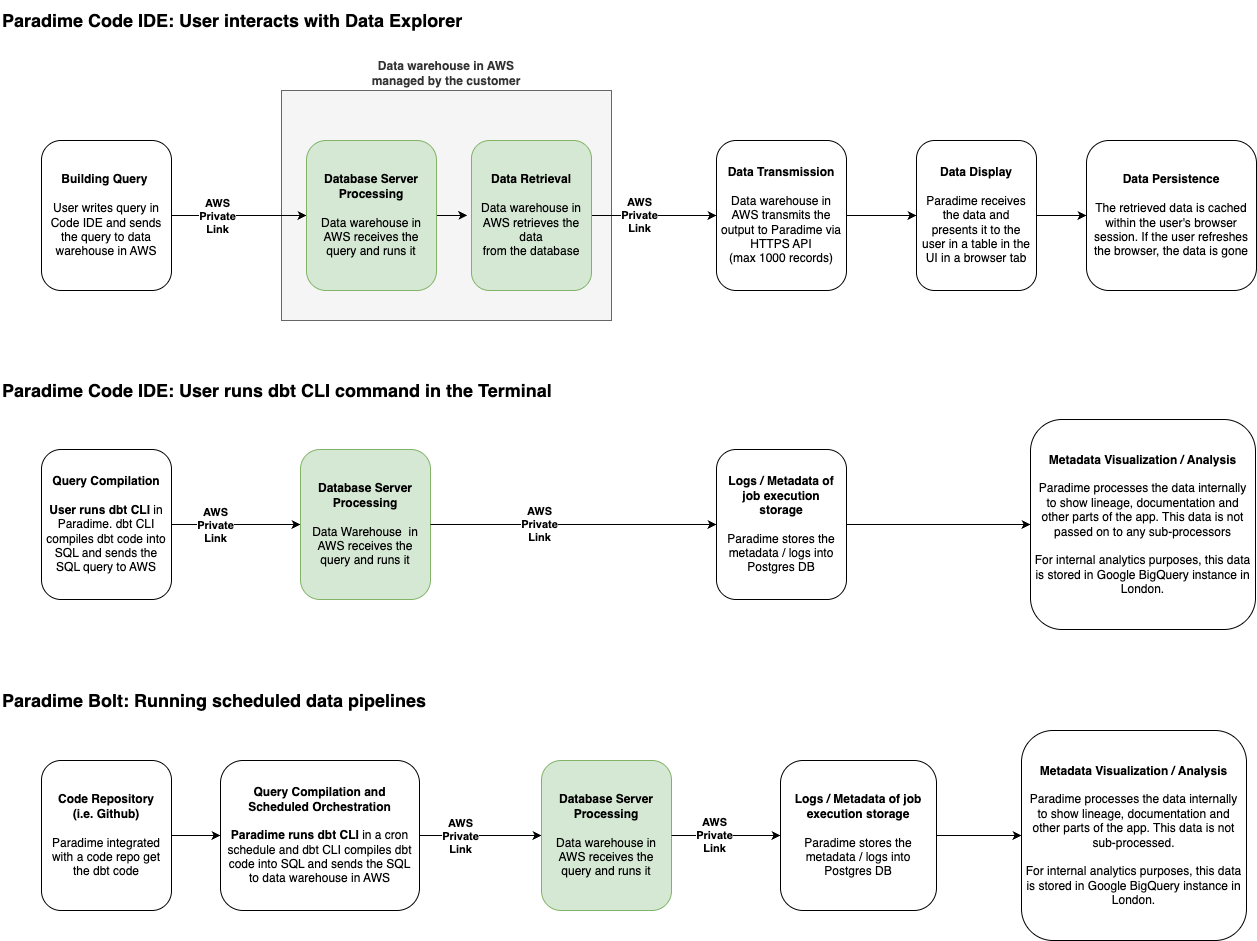 Data flow between Paradime and the customer's data warehouse
