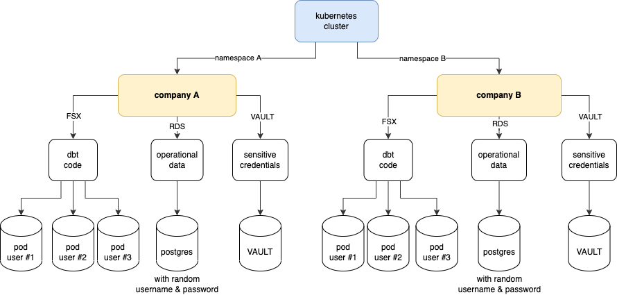 Data Security Model