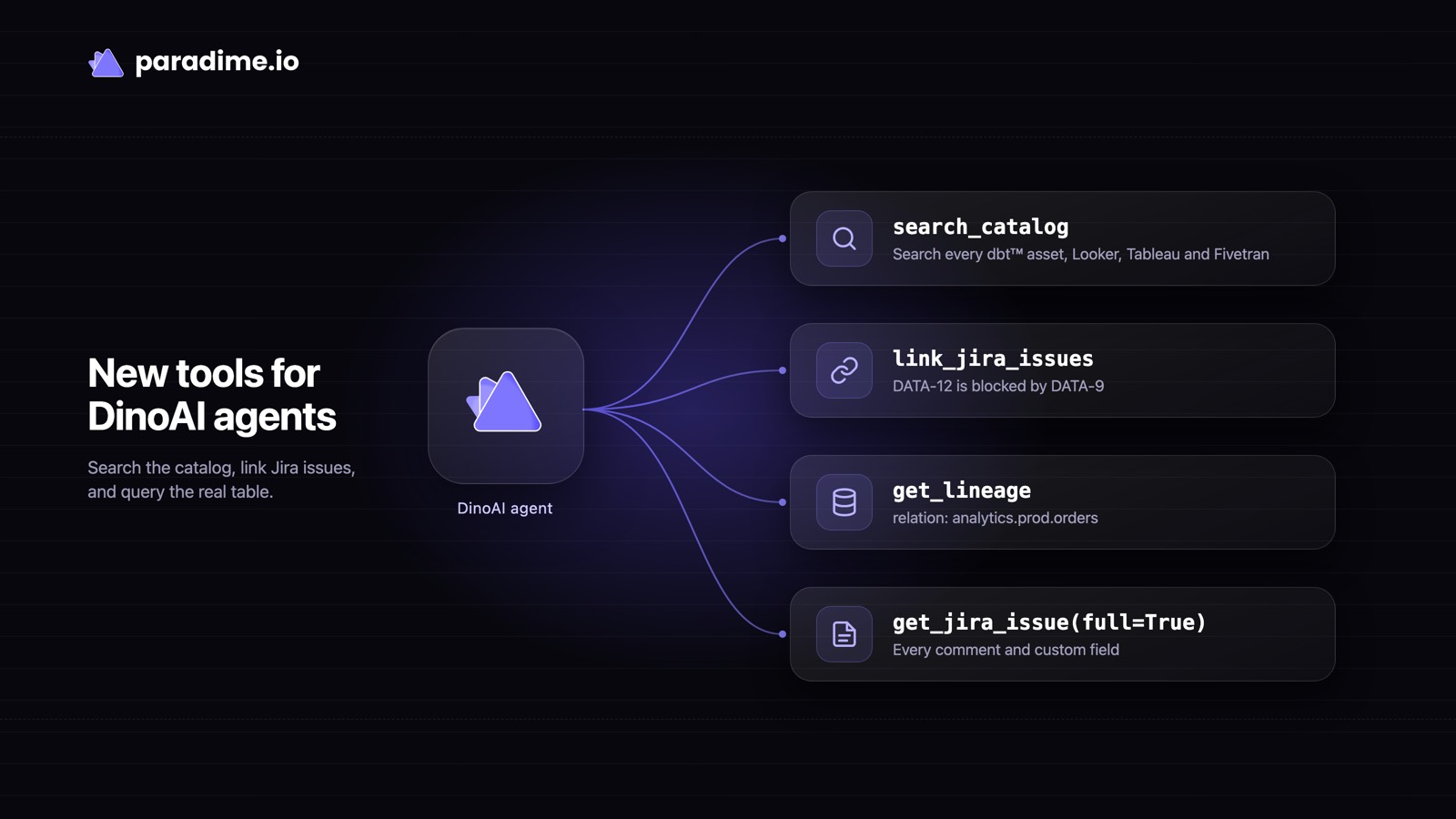 A DinoAI agent connected to four tools: search_catalog, link_jira_issues, get_lineage returning a production relation, and get_jira_issue with full set to true