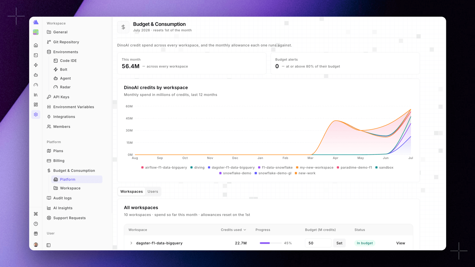 Budget & Consumption Platform view showing company-wide DinoAI spend, budget alerts, the credits-by-workspace chart, and the all-workspaces table