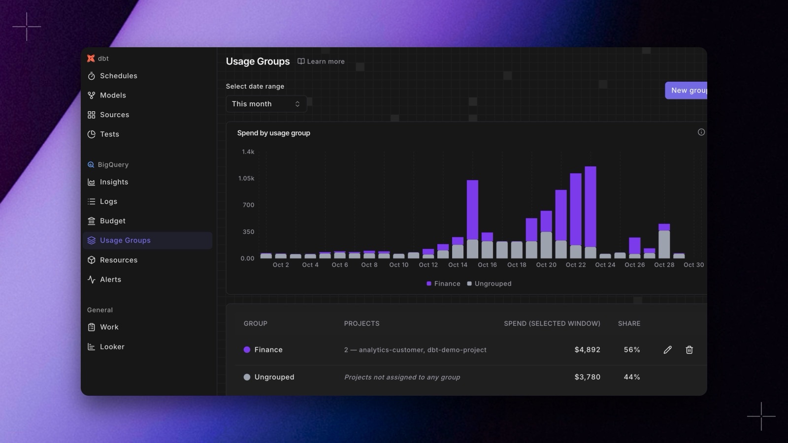 The Radar BigQuery Usage Groups page: daily spend stacked by a Finance group and Ungrouped, and a table of each group's projects, spend over the selected window, and share