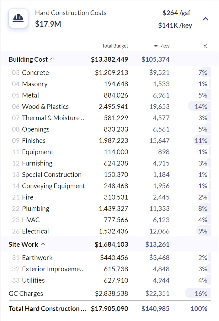 RaaP divisional cost breakdown for a Hyatt Studios project