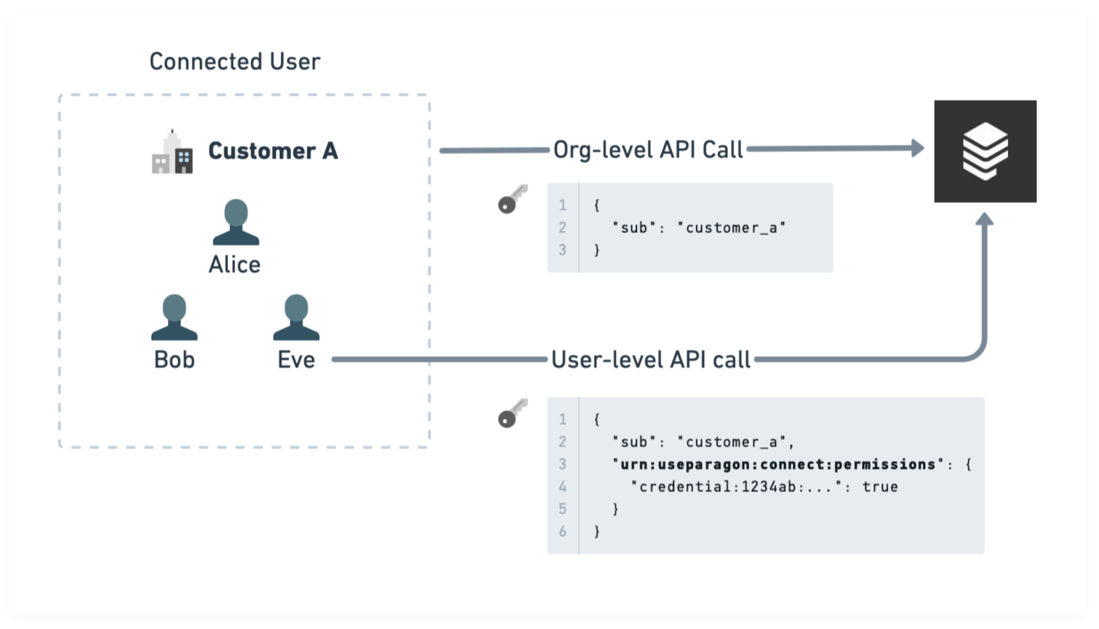 Diagram illustrating org- vs. user-level tokens