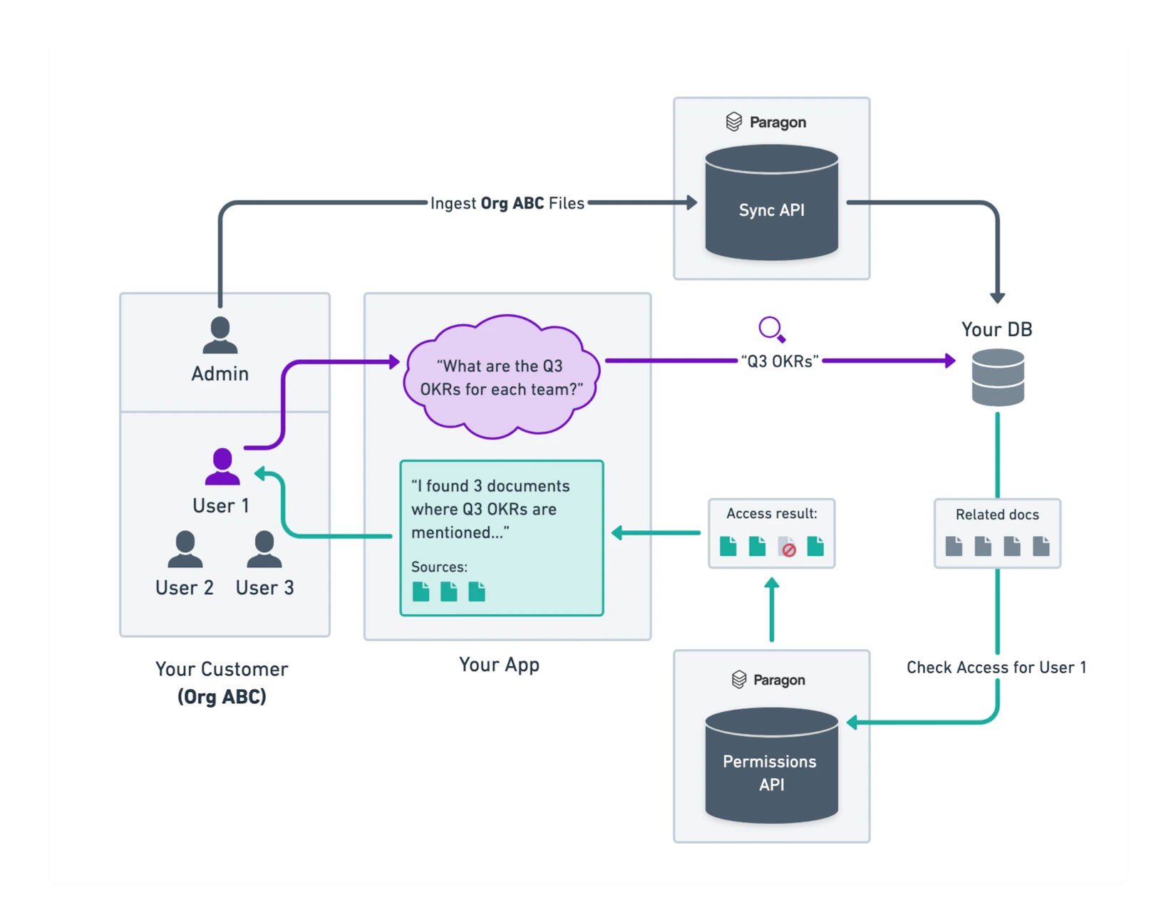 Permissions API - Paragon Documentation