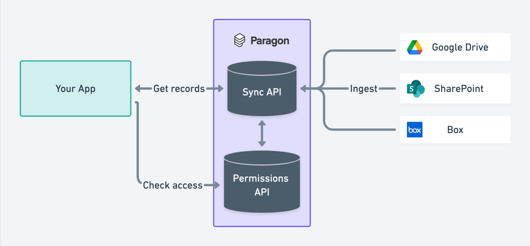 Managed Sync - Paragon Documentation