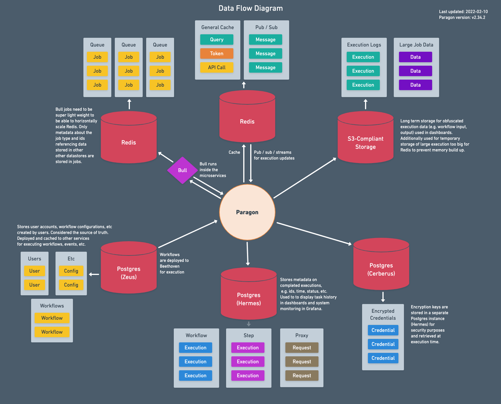 Paragon Process Flow Map Example Application Architecture - Paragon Documentation