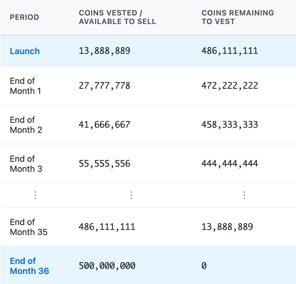 Coin Vesting Pn Coin Vesting Pn