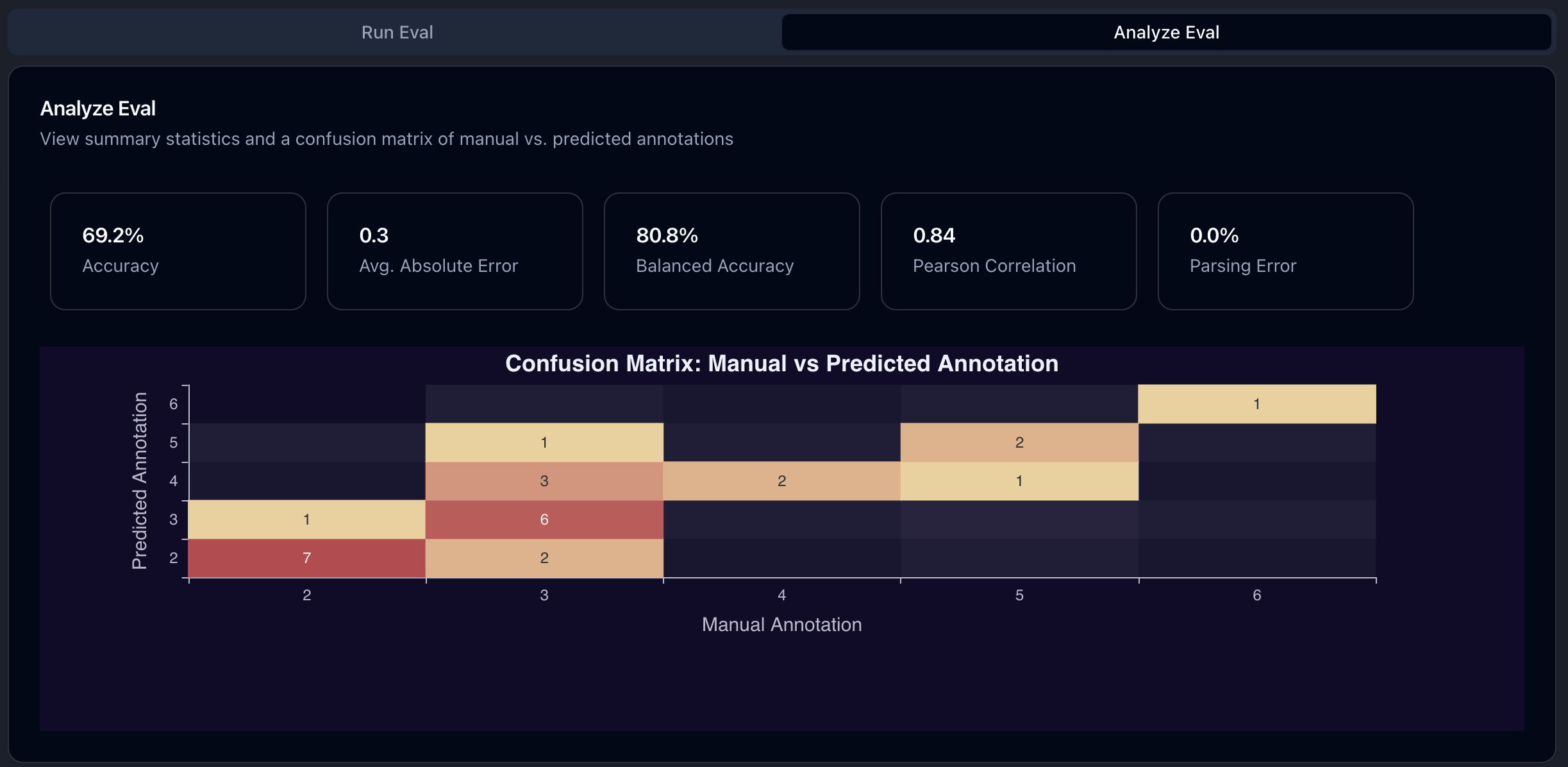 Analyze Eval Tab Confusion Matrix