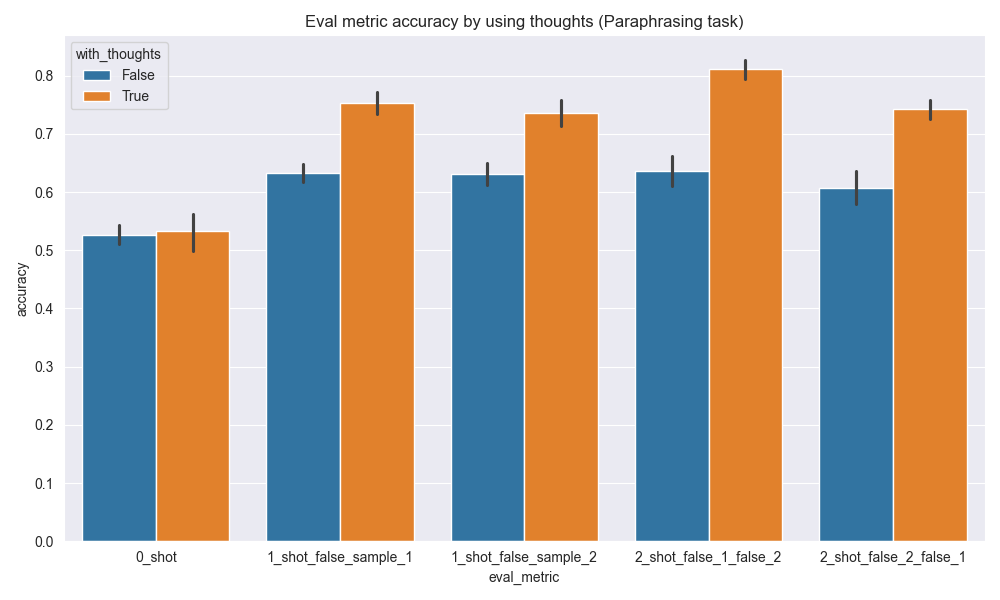 Ablation Paraphrasing