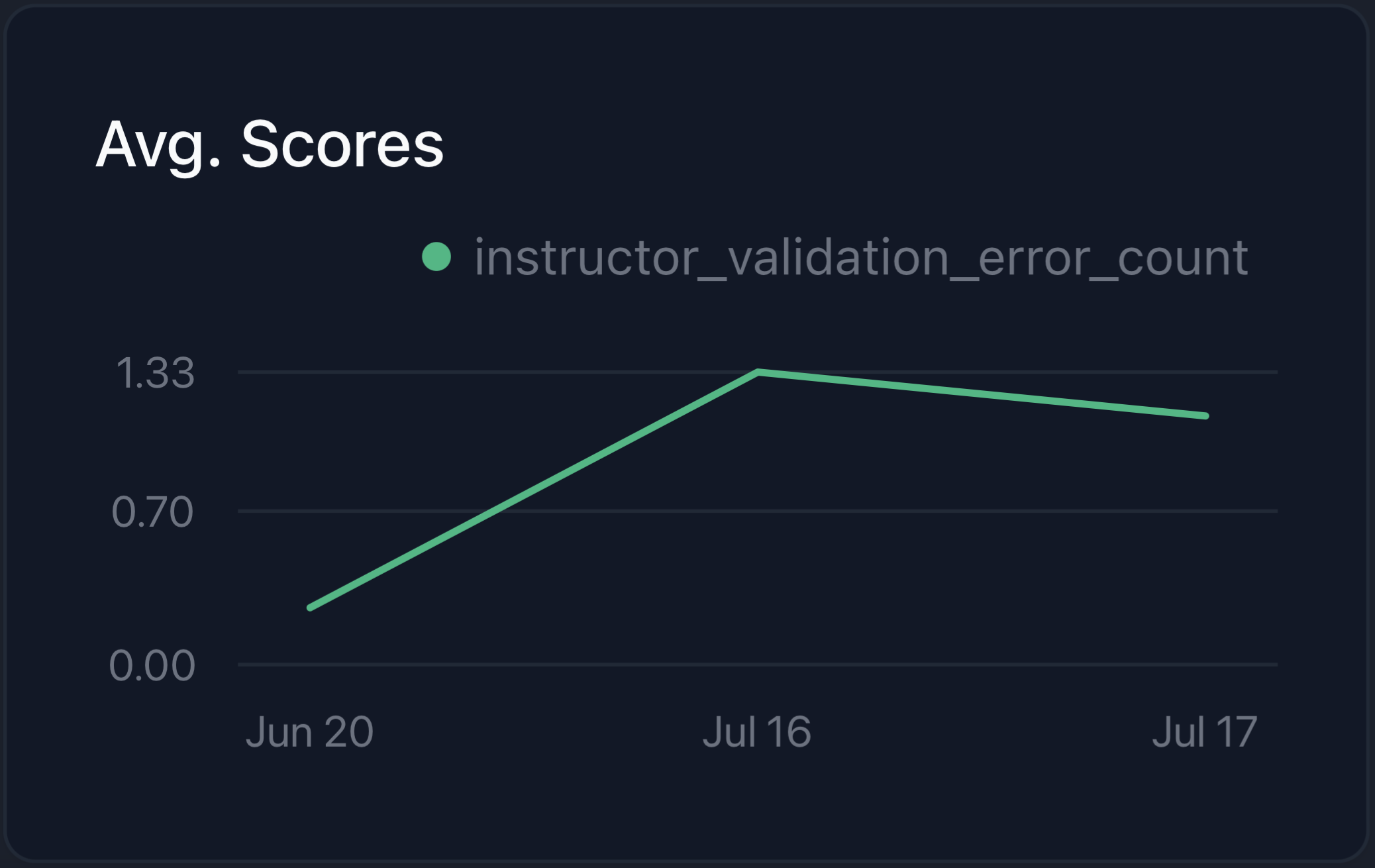 Validation Error Chart