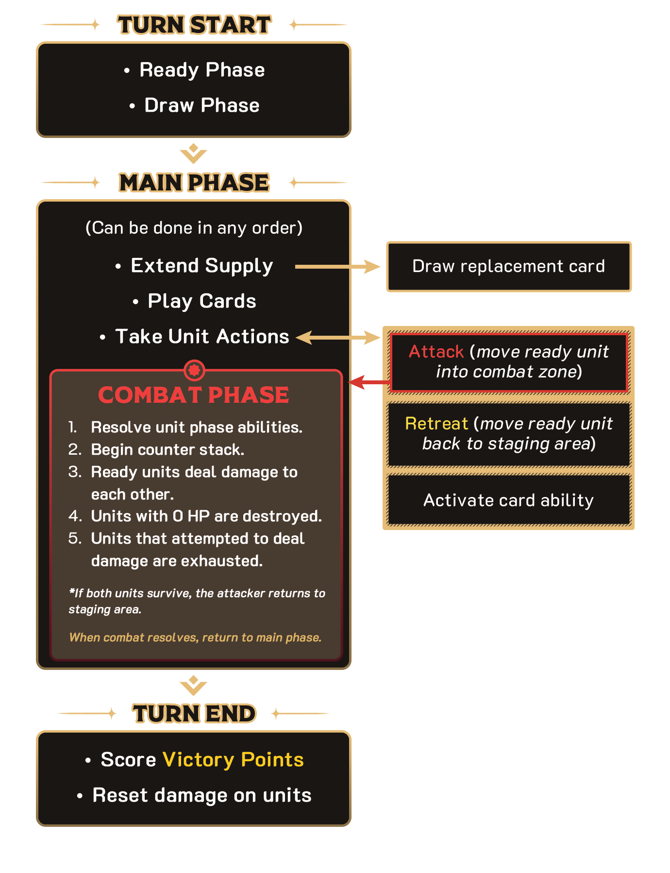 Turn Flowchart