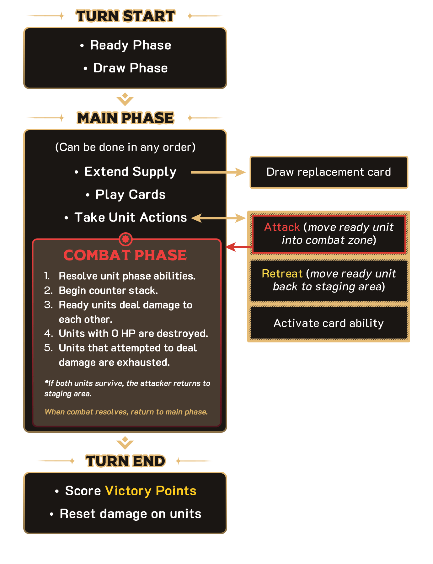 Turn Flowchart