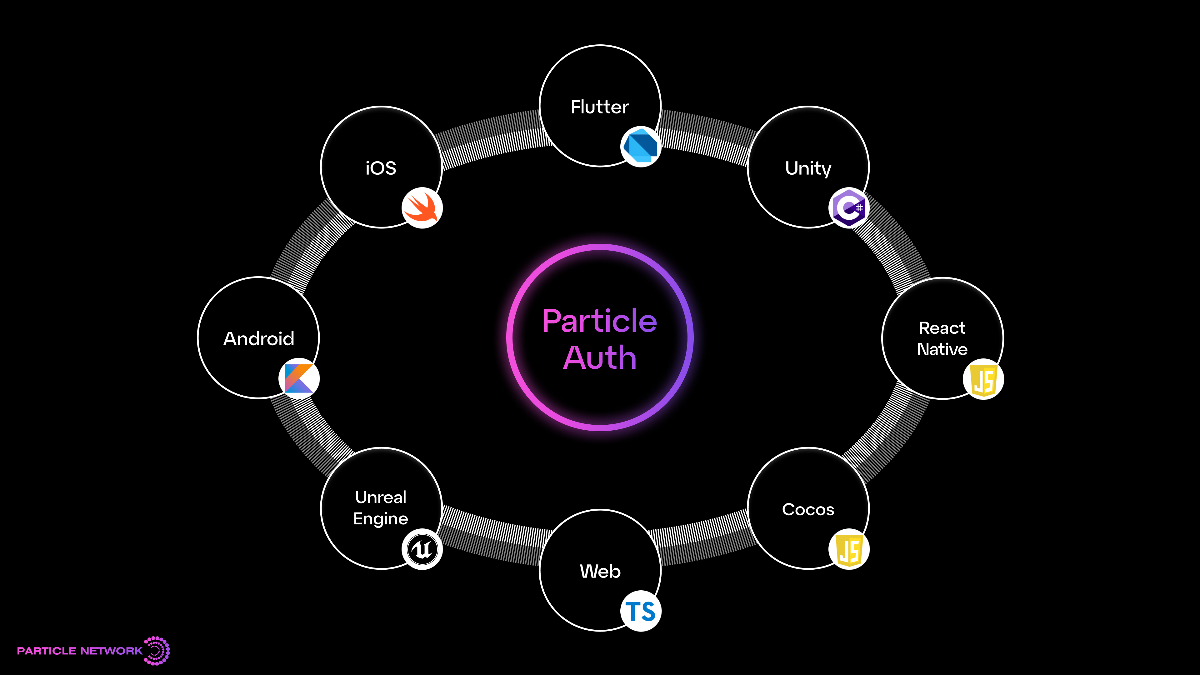 Particle Network Auth APIs.
