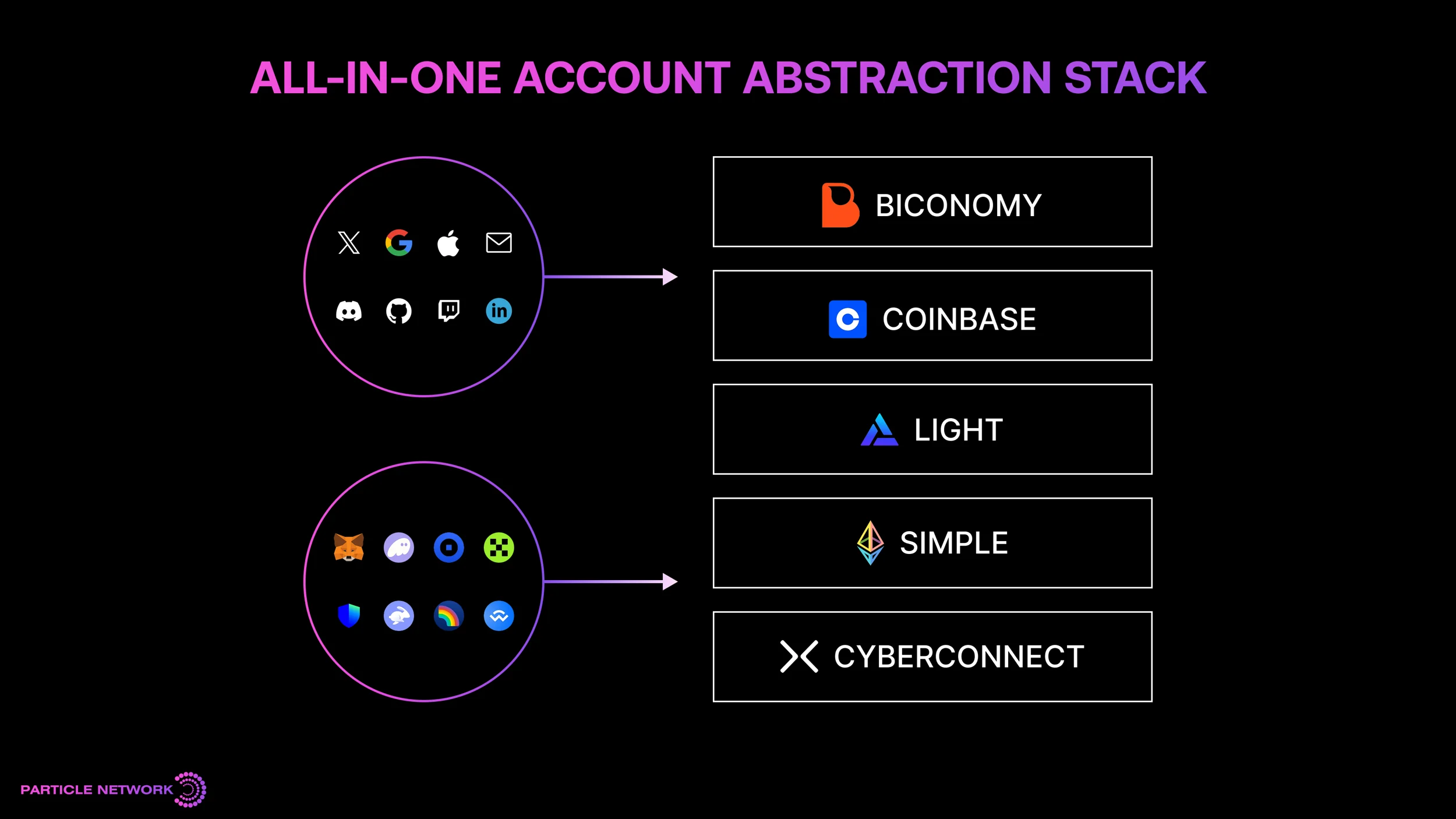 Particle Network Docs - Chain Abstraction & Universal Accounts
