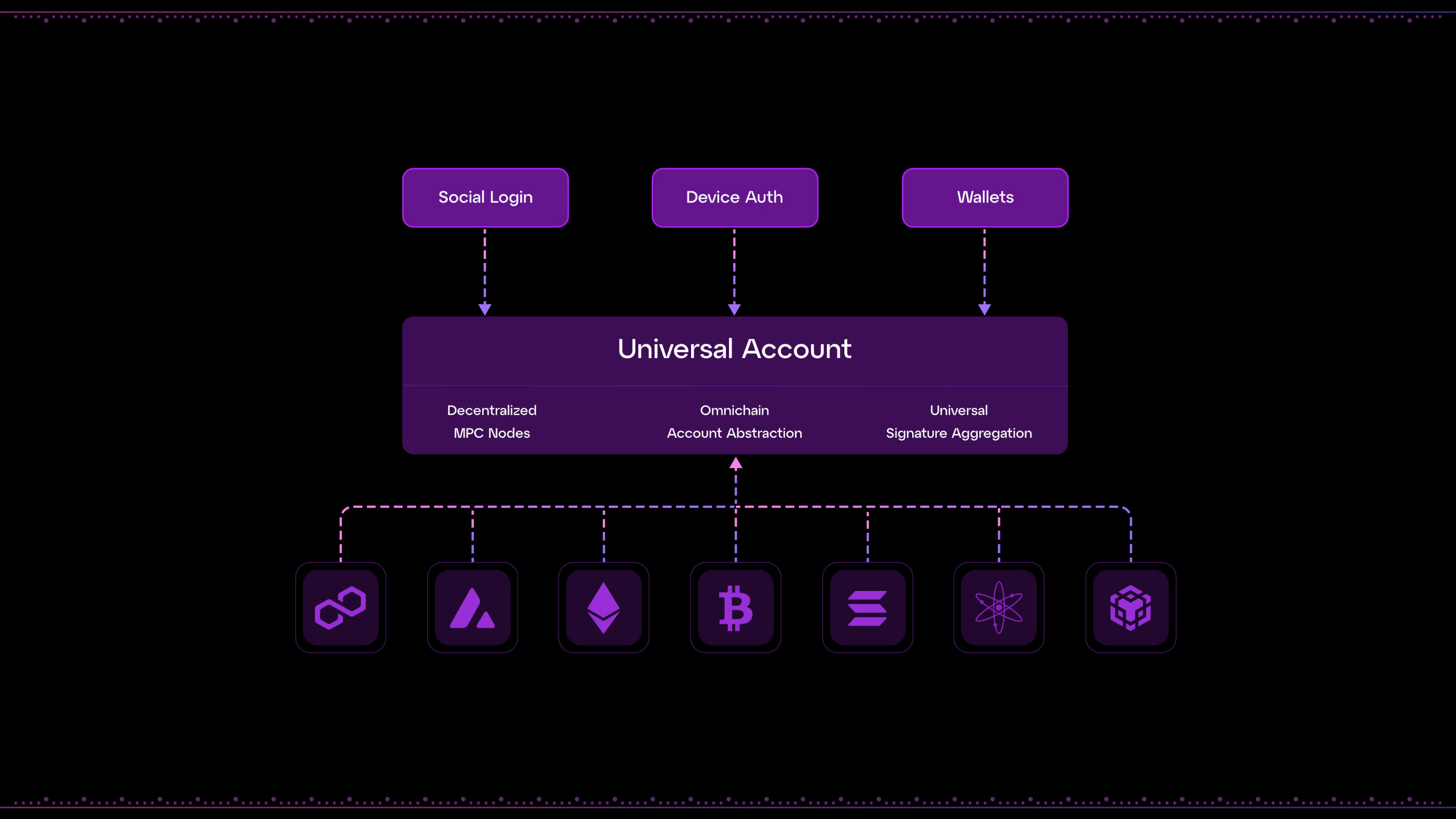 Universal Accounts