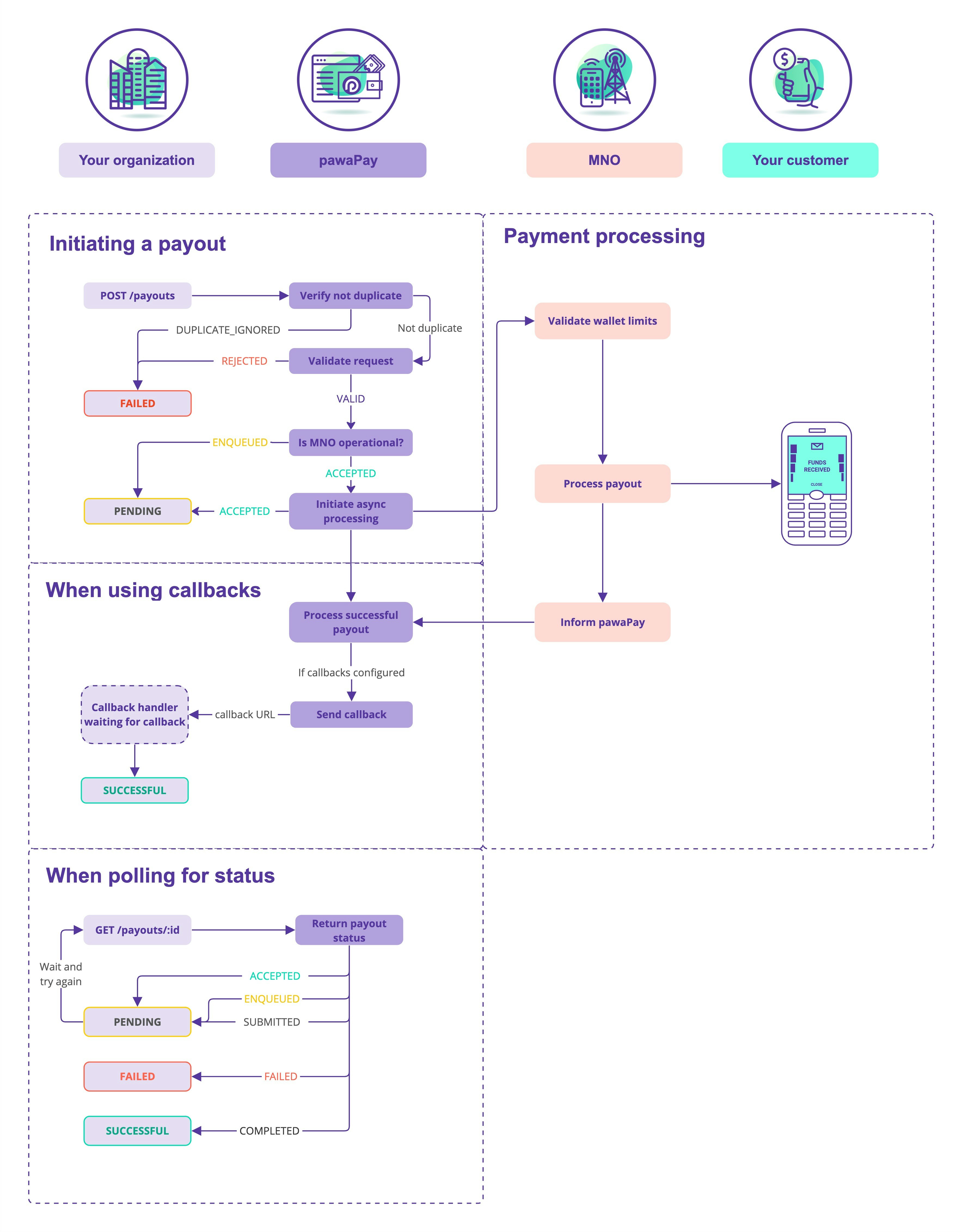 Payout with pawaPay Merchant API