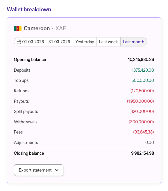 Wallets - PawaPay Merchant API
