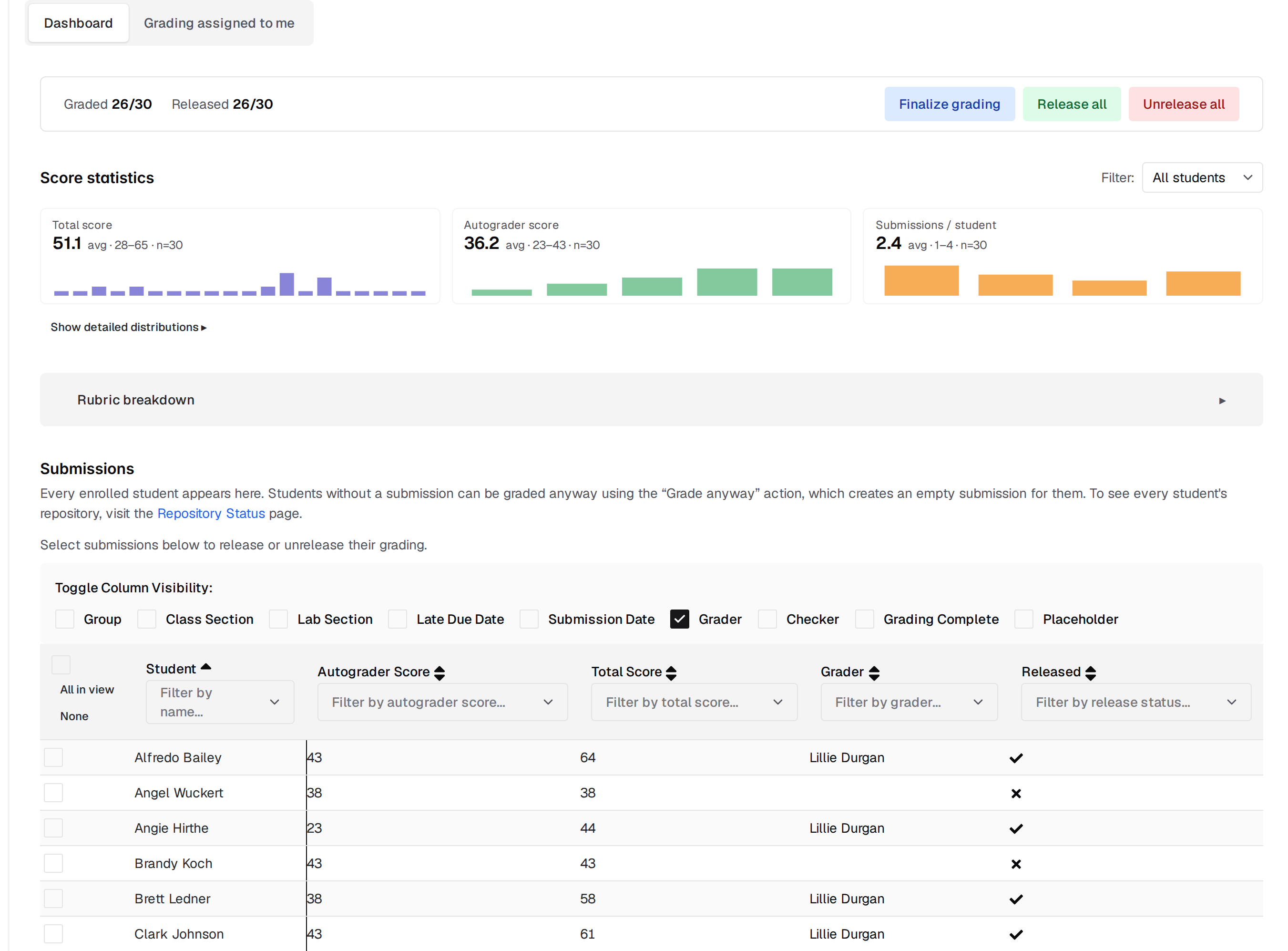 Dashboard tab showing the grading status card with Finalize grading, Release all, and Unrelease all, the Score statistics tiles, the collapsed Rubric breakdown section, and the top of the Submissions table