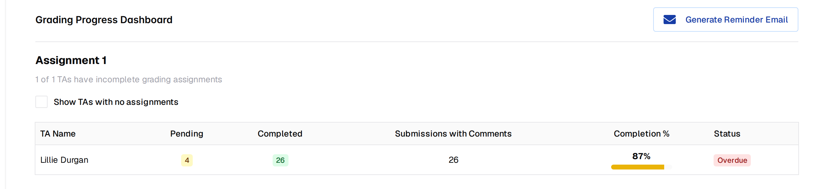 Grading Progress Dashboard with a Generate Reminder Email button, a Show TAs with no assignments checkbox, and one TA row showing Pending, Completed, Submissions with Comments, an 87% completion bar, and an Overdue status