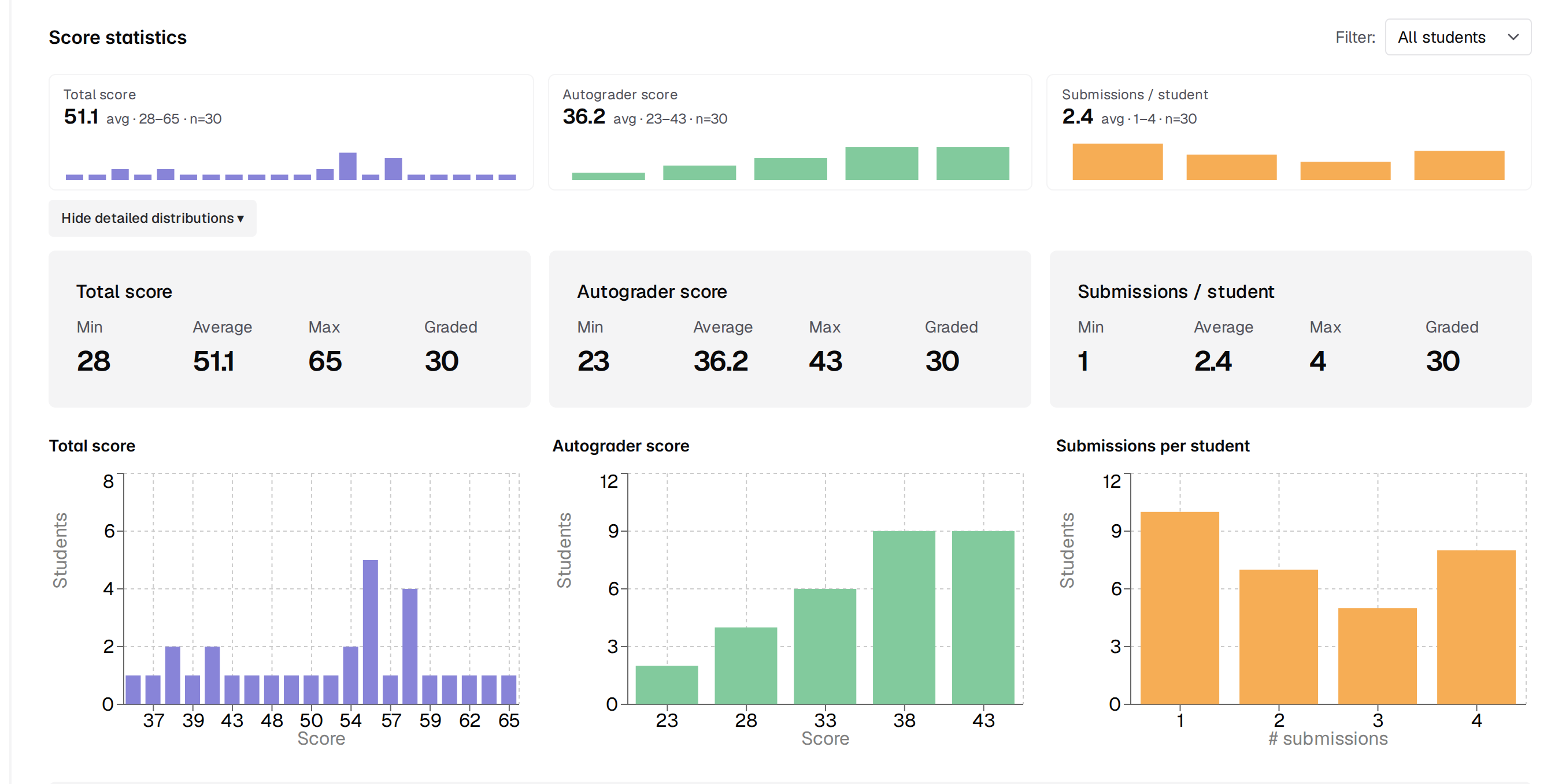 Score statistics with detailed distributions expanded, showing Min, Average, Max, and Graded readouts and a histogram for total score, autograder score, and submissions per student
