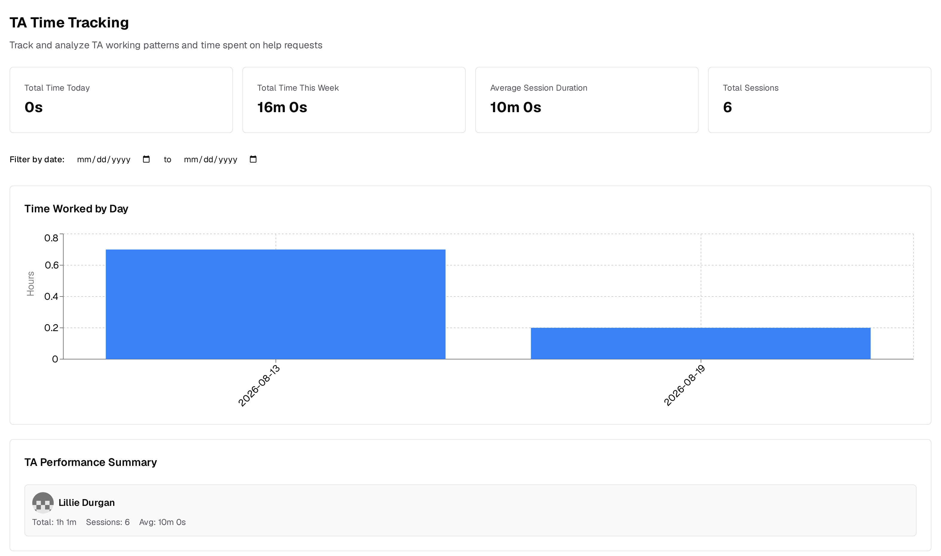 The TA Time Tracking dashboard: cards for total time today, total time this week, average session duration and total sessions, a Filter by date range, a Time Worked by Day bar chart, and a TA Performance Summary row giving one TA's total, session count and average