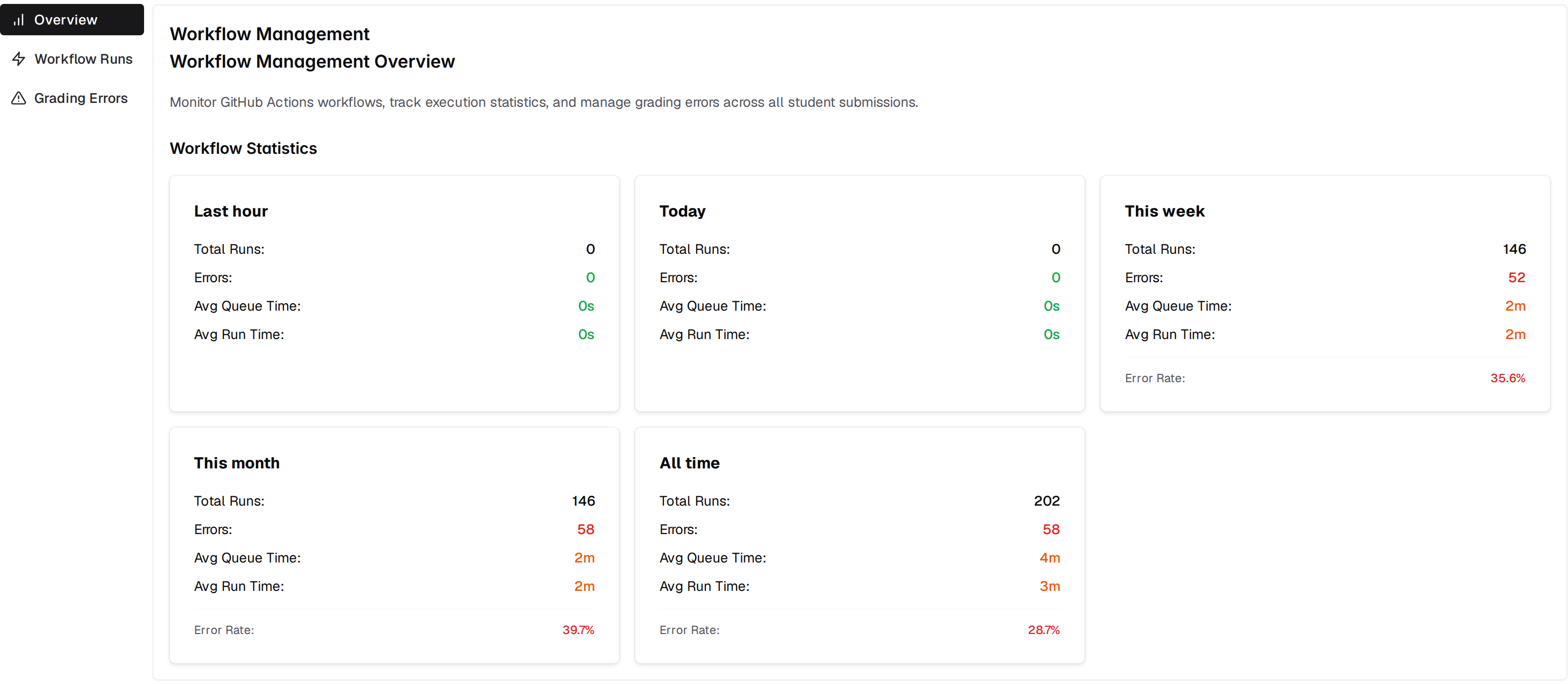 The Overview tab with the Overview, Workflow Runs and Grading Errors sidebar entries and five statistics cards for Last hour, Today, This week, This month and All time, each giving total runs, errors, average queue time and average run time, with an error rate on the cards that have runs