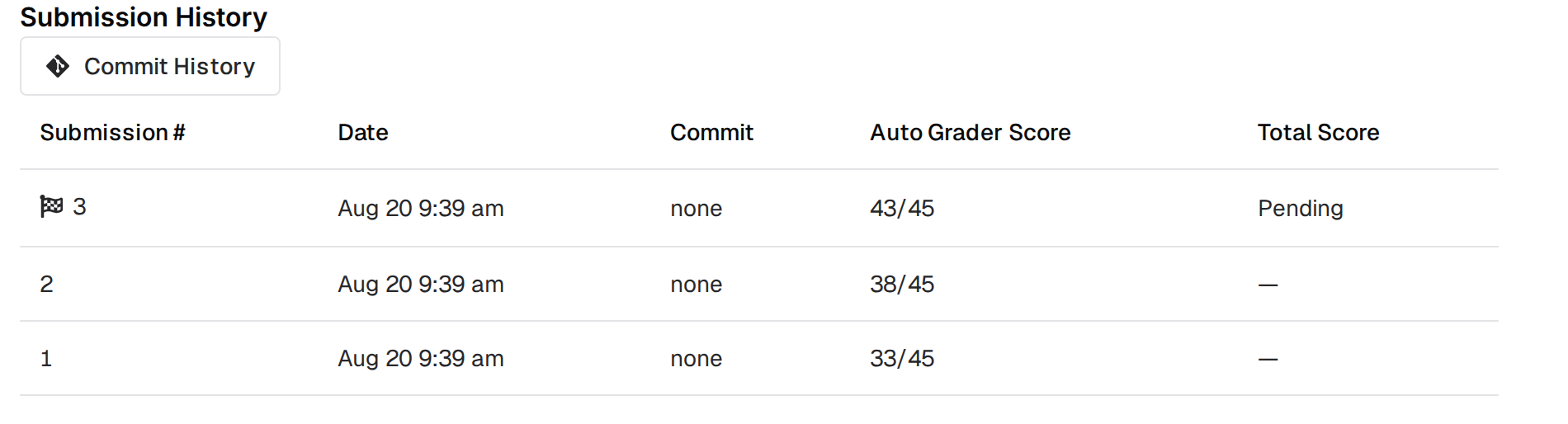 Submission History table with the columns Submission #, Date, Commit, Auto Grader Score and Total Score; the flagged active submission 3 shows 43/45 and Pending, while submissions 2 and 1 show 38/45 and 33/45 with an em dash for Total Score
