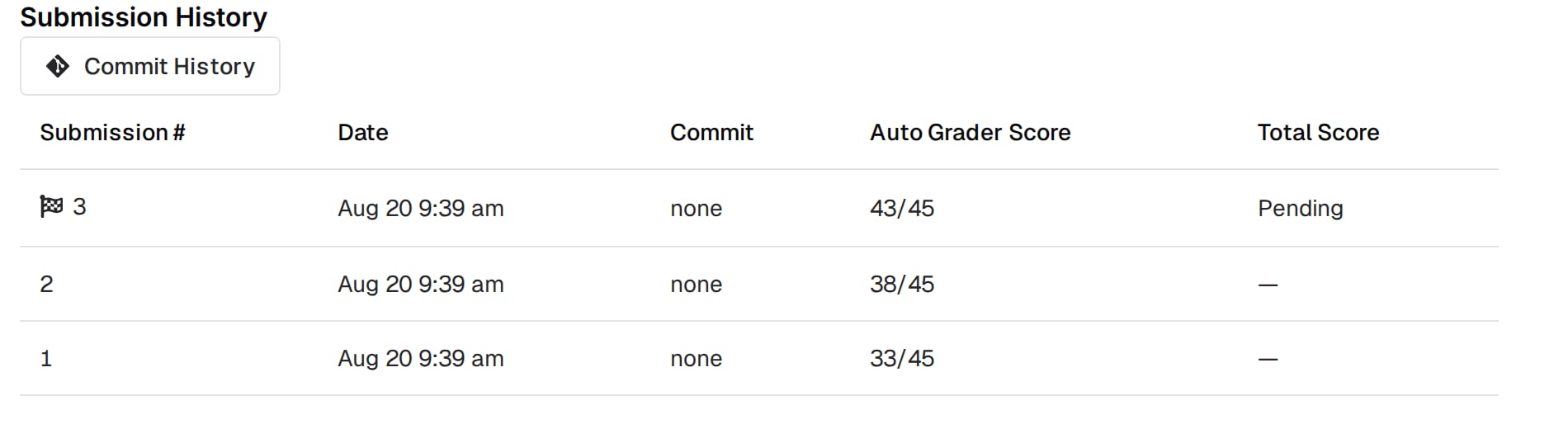 Submission History table with the columns Submission #, Date, Commit, Auto Grader Score and Total Score; the flagged active submission 3 shows 43/45 and Pending, while submissions 2 and 1 show 38/45 and 33/45 with an em dash for Total Score