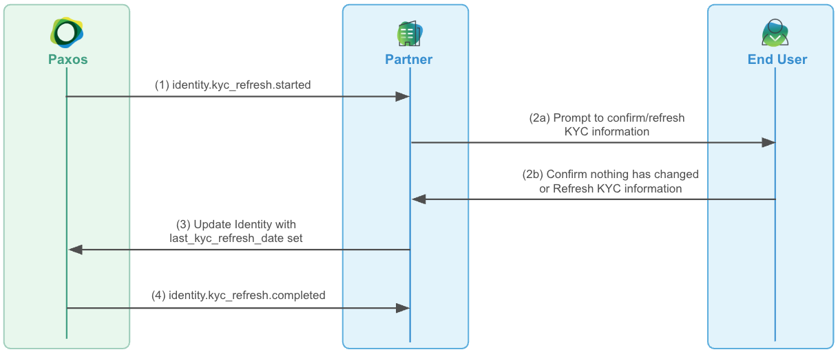 Sequence Diagram for KYC Refresh