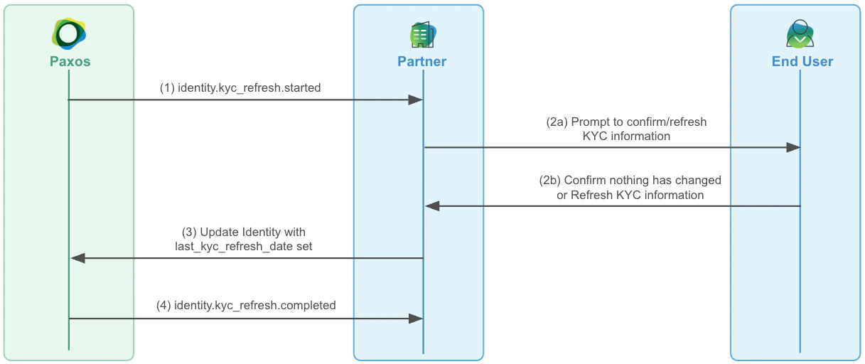 Sequence Diagram for KYC Refresh