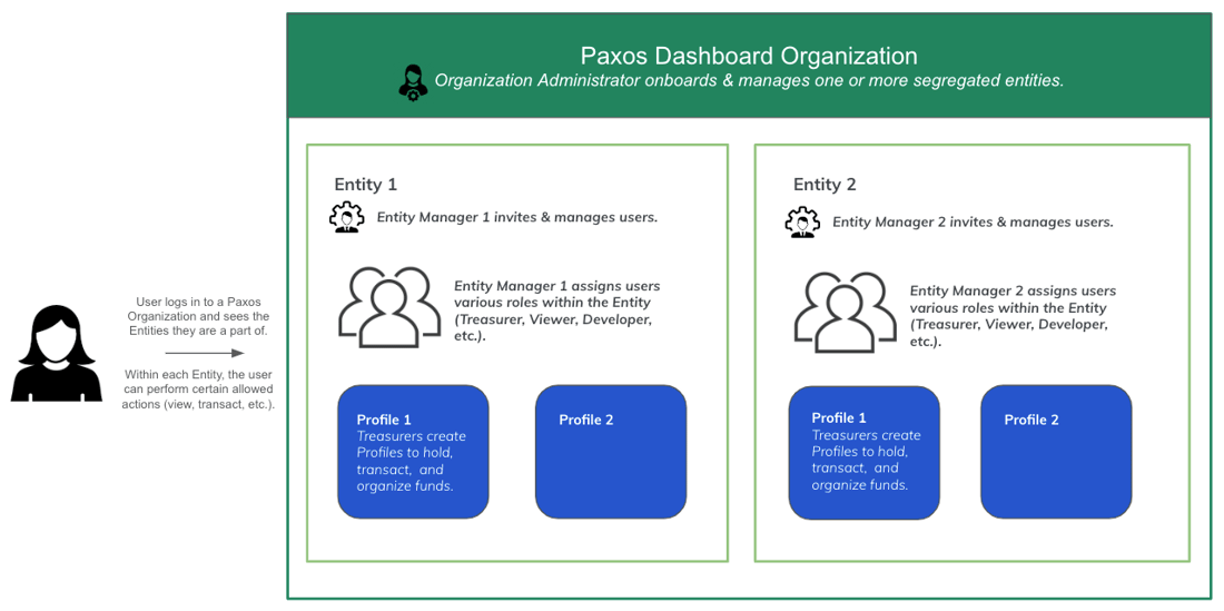 Entity Profile Format Organization, Entities and Profiles - Paxos Documentation