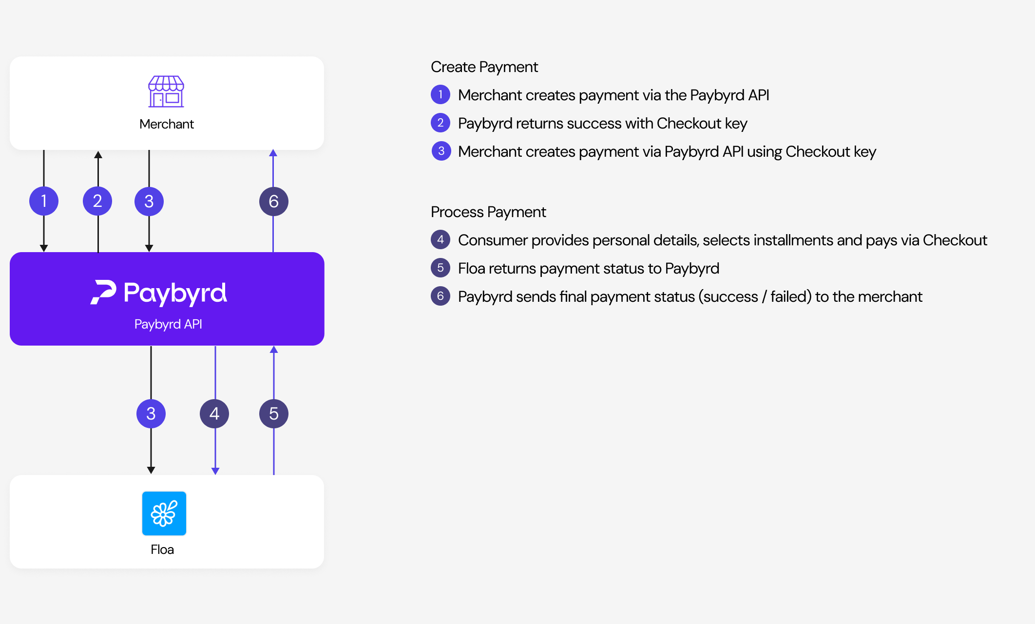 Flowchart depicting Floa payment flow