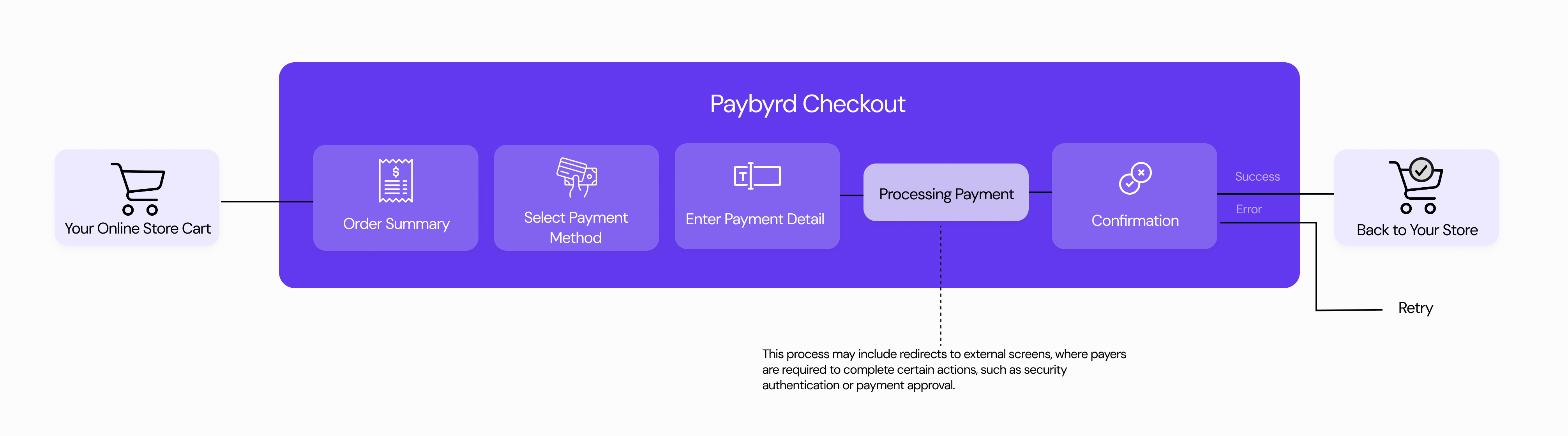 Full user workflow of a payment process through Paybyrd Checkout