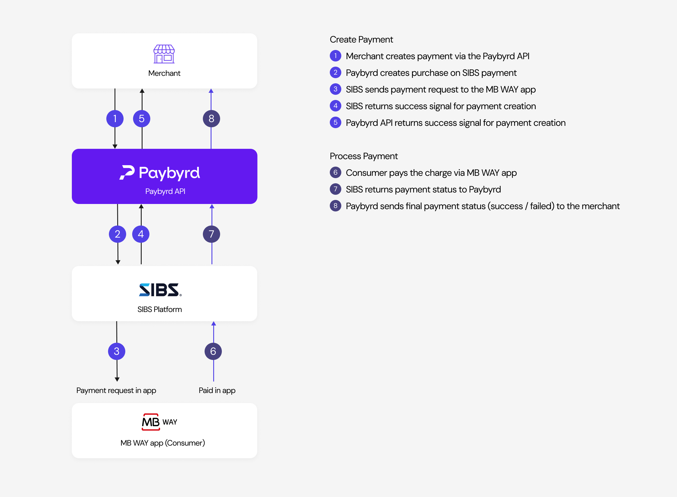 Flowchart depicting MB WAY payment flow